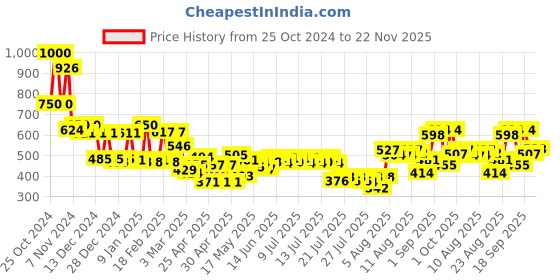 ajio.com mafatlal Set of 3 Printed Bath & Hand Towels mafatlal Price History Graph from 25 Oct 2024 to 22 Nov 2025