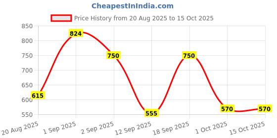 ajio.com mafatlal Set of 5 Cotton Towel Set mafatlal Price History Graph from 20 Aug 2025 to 15 Oct 2025