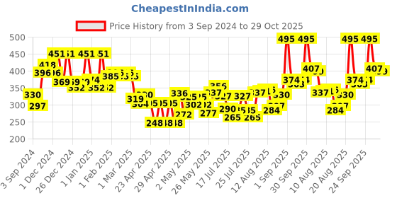 ajio.com mafatlal Striped Single Bedsheet with Pillow Cover mafatlal Price History Graph from 3 Sep 2024 to 29 Oct 2025