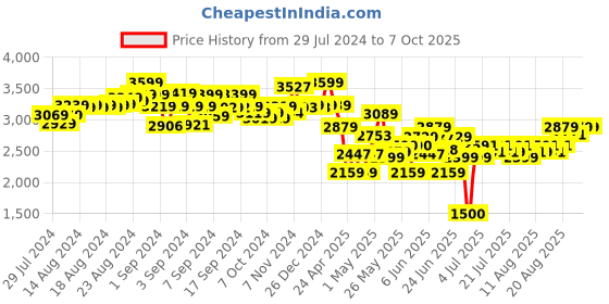 ajio.com scoobies Mag Alpha Board scoobies Price History Graph from 29 Jul 2024 to 7 Oct 2025