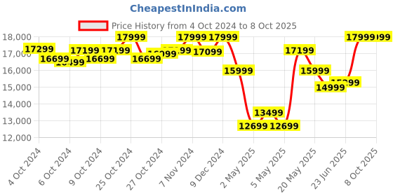 ajio.com puma Mag Max Nitro Low-Top Lace-Up Running Shoes puma Price History Graph from 4 Oct 2024 to 8 Oct 2025
