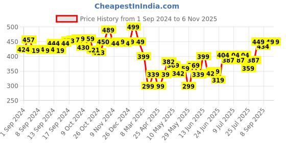 ajio.com jeannie magic Magic Baby Whale Soft & Cuddly Toy jeannie magic Price History Graph from 1 Sep 2024 to 5 Nov 2025