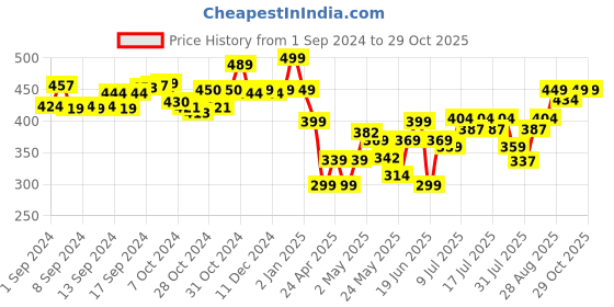 ajio.com jeannie magic Magic Baby Whale Soft & Cuddly Toy jeannie magic Price History Graph from 1 Sep 2024 to 28 Oct 2025
