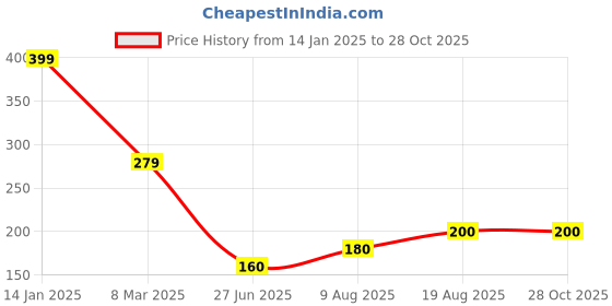 ajio.com youreka Magic Flow Sand Art & Craft Kit youreka Price History Graph from 14 Jan 2025 to 27 Oct 2025