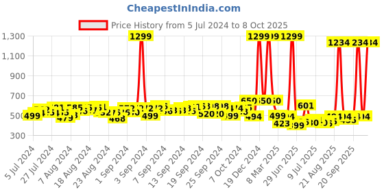ajio.com shooting star Magic Gears Learning & Educational Fun Toy shooting star Price History Graph from 5 Jul 2024 to 8 Oct 2025