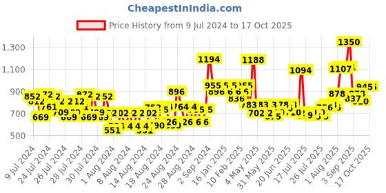 ajio.com colorbar Magic of Colors Nail Kit - Multicolour colorbar Price History Graph from 9 Jul 2024 to 17 Oct 2025
