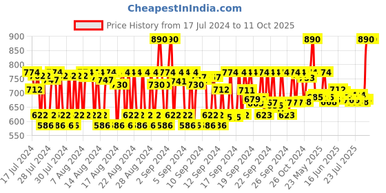 ajio.com dashing diva Magic Press - Let It Star dashing diva Price History Graph from 17 Jul 2024 to 11 Oct 2025