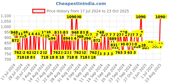 ajio.com dashing diva Magic Press - Sky Dream dashing diva Price History Graph from 17 Jul 2024 to 23 Oct 2025