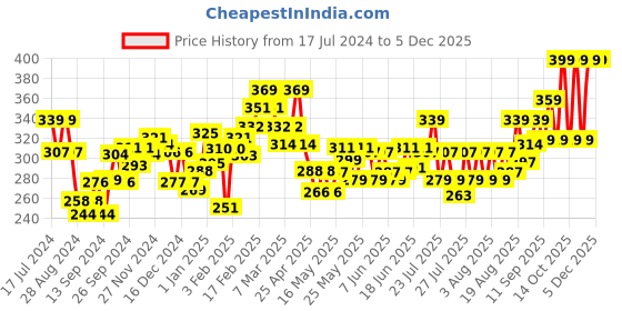 ajio.com l'oreal paris Magic Retouch Instant Root Concealer Spray l'oreal paris Price History Graph from 17 Jul 2024 to 3 Dec 2025