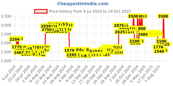 ajio.com anastasia beverly hills Magic Touch Concealer - Shade 4 anastasia beverly hills Price History Graph from 9 Jul 2024 to 19 Oct 2025