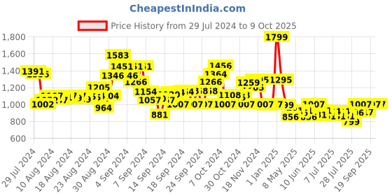 ajio.com magic4 4 in 1 Board Game magic4 Price History Graph from 29 Jul 2024 to 8 Oct 2025
