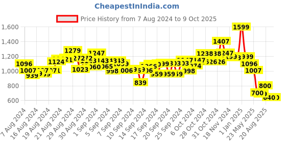 ajio.com magic4 Art Hawaiian Beach Party Set magic4 Price History Graph from 7 Aug 2024 to 8 Oct 2025
