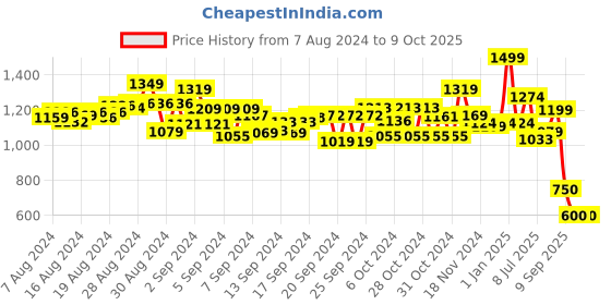 ajio.com magic4 Art Pep Up with Paper Art & Craft magic4 Price History Graph from 7 Aug 2024 to 8 Oct 2025