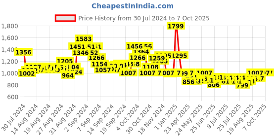 ajio.com magic4 Skill N Joy Board Game magic4 Price History Graph from 30 Jul 2024 to 6 Oct 2025
