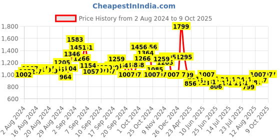 ajio.com magic4 The Party Edition Board Games magic4 Price History Graph from 2 Aug 2024 to 8 Oct 2025