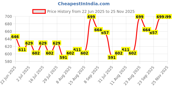 ajio.com craftopedia Magical Colour Transfer Paper Art Kit craftopedia Price History Graph from 22 Jun 2025 to 24 Nov 2025