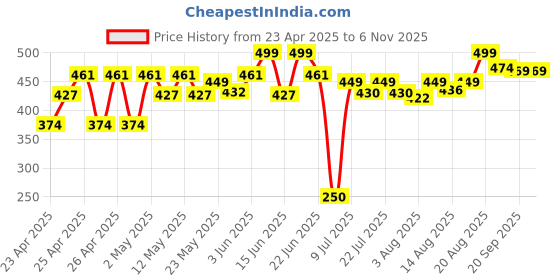 ajio.com strider Magical My Little Pony Cupcake Set strider Price History Graph from 23 Apr 2025 to 4 Nov 2025
