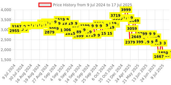 ajio.com smartivity Magico 2.0 Fun & Learn Kit smartivity Price History Graph from 9 Jul 2024 to 17 Jul 2025