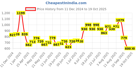 ajio.com smartivity Magico Stem Toys smartivity Price History Graph from 11 Dec 2024 to 18 Oct 2025