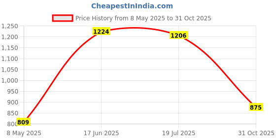 ajio.com magneitta Kalamkari Digital Print Saree magneitta Price History Graph from 8 May 2025 to 31 Oct 2025