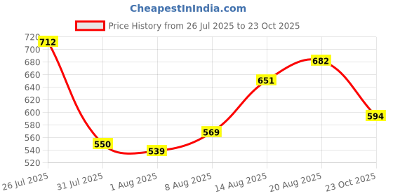 ajio.com magneitta Women Leheriya Stripes Printed Bollywood Chiffon Saree magneitta Price History Graph from 26 Jul 2025 to 23 Oct 2025