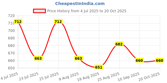 ajio.com magneitta Women Printed Saree With Blouse magneitta Price History Graph from 4 Jul 2025 to 20 Oct 2025