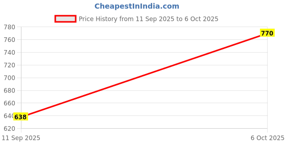 ajio.com magneitta Women Printed Saree With Blouse magneitta Price History Graph from 11 Sep 2025 to 6 Oct 2025