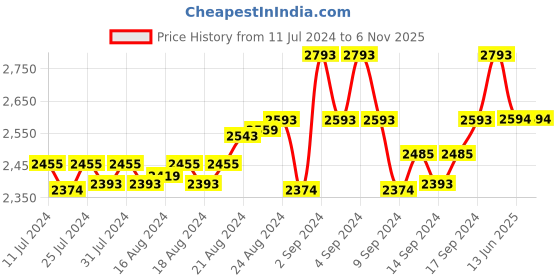 ajio.com magneq MG 5158/S C7 5018 Men UV-Protected Round Sunglasses magneq Price History Graph from 11 Jul 2024 to 6 Nov 2025
