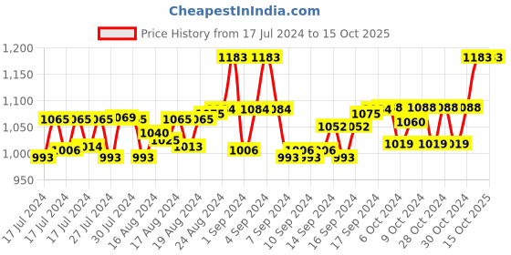 ajio.com magneq MG 9181/S C1 HZ 7020 Rectangular Shape Sunglasses magneq Price History Graph from 17 Jul 2024 to 14 Oct 2025