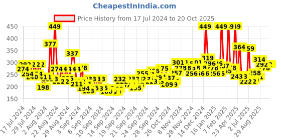 ajio.com faces canada Magnet Eyes Dramatic Volumizing Mascara - Black faces canada Price History Graph from 17 Jul 2024 to 20 Oct 2025