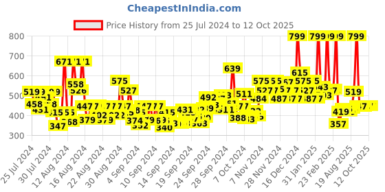 ajio.com faces canada Magnet Eyes Range Trio Pack faces canada Price History Graph from 25 Jul 2024 to 12 Oct 2025