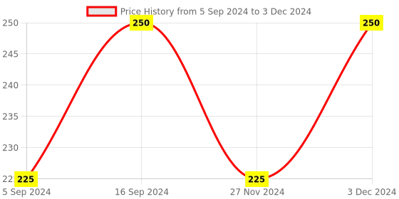 ajio.com muji Magnet For Pp Wrap Case Large muji Price History Graph from 5 Sep 2024 to 3 Dec 2024