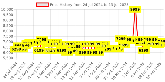 ajio.com toyden Magnetic Building Tiles Constructing & Creative Learning toyden Price History Graph from 24 Jul 2024 to 13 Jul 2025