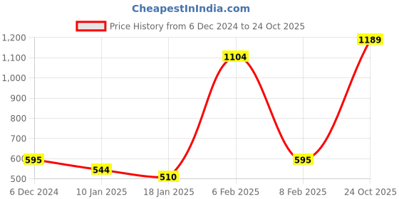 ajio.com magnetic designs Geometric Jumpsuit magnetic designs Price History Graph from 6 Dec 2024 to 24 Oct 2025
