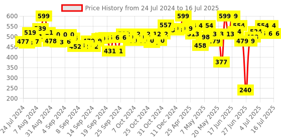 ajio.com play panda Magnetic Learn To Spell- Food play panda Price History Graph from 24 Jul 2024 to 16 Jul 2025