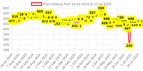 ajio.com play panda Magnetic Learn To Spell- Objects play panda Price History Graph from 24 Jul 2024 to 15 Jul 2025