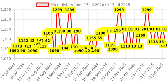 ajio.com owichi Magnetic Link Bracelet with Deployant Clasp owichi Price History Graph from 17 Jul 2024 to 17 Jul 2025