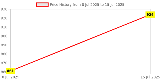 ajio.com classic mosquito net Magnetic Mosquito Net   classic mosquito net Price History Graph from 8 Jul 2025 to 15 Jul 2025