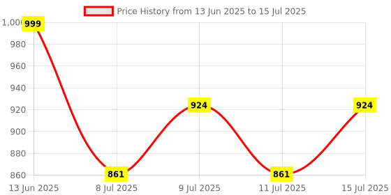 ajio.com classic mosquito net Magnetic Mosquito Net   classic mosquito net Price History Graph from 13 Jun 2025 to 15 Jul 2025