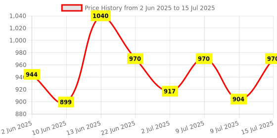 ajio.com classic mosquito net Magnetic Mosquito Net   classic mosquito net Price History Graph from 2 Jun 2025 to 15 Jul 2025