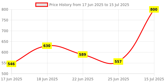 ajio.com classic mosquito net Magnetic Mosquito Net   classic mosquito net Price History Graph from 17 Jun 2025 to 15 Jul 2025