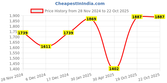 ajio.com umai Magnetic Refrigerator Shelf Organizer umai Price History Graph from 28 Nov 2024 to 19 Oct 2025