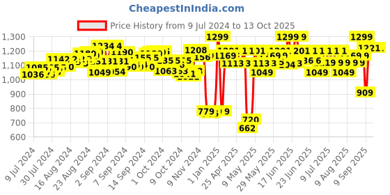 ajio.com karma Magnetic Writing & Drawing Magic Slate karma Price History Graph from 9 Jul 2024 to 12 Oct 2025