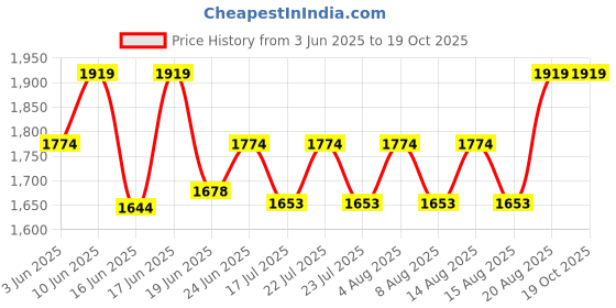 ajio.com magnetism V-Neck Top & Palazzos Set magnetism Price History Graph from 3 Jun 2025 to 18 Oct 2025