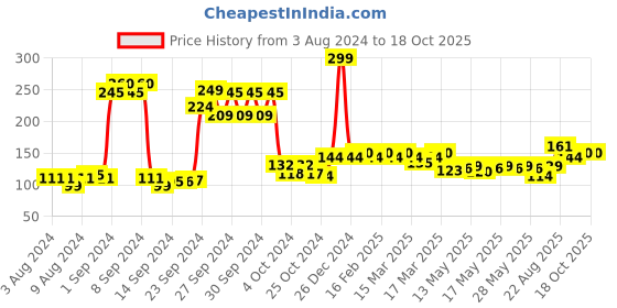 ajio.com ajmal Magnetize Deodorant - 200 ml ajmal Price History Graph from 3 Aug 2024 to 18 Oct 2025