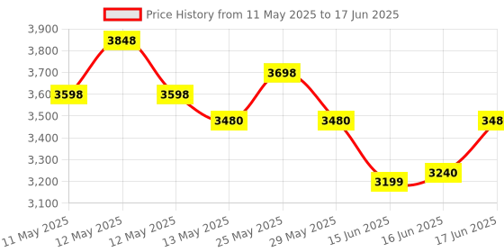 ajio.com wonderchef Magneto Blender, Smoothie & Juice Maker, Portable with Sipper Jar, Coral Juicer Mixer Grinders wonderchef Price History Graph from 11 May 2025 to 17 Jun 2025