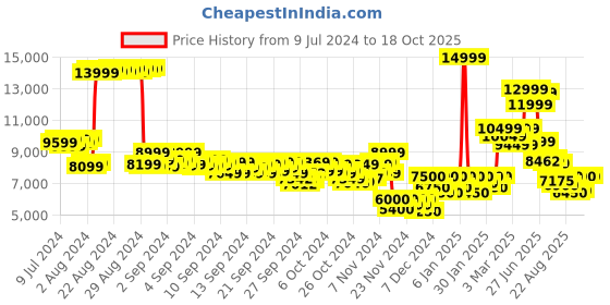 ajio.com puma Magnify Nitro Lace-Up Running Shoes puma Price History Graph from 9 Jul 2024 to 17 Oct 2025