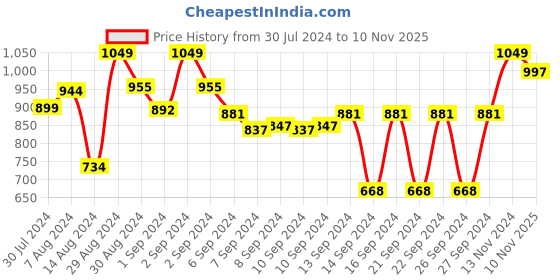 ajio.com magnus Microwave Eva 4-Piece Lunch Box with Bag magnus Price History Graph from 30 Jul 2024 to 10 Nov 2025