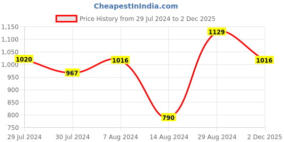 ajio.com magnus Neo 4-Piece Stainless Steel Lunch Box with Bag magnus Price History Graph from 29 Jul 2024 to 2 Dec 2025