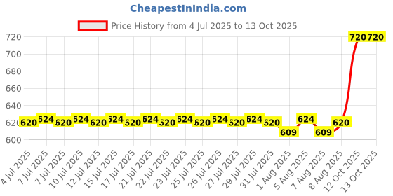 ajio.com magnus Non Stick Induction Base Appam Patra with Lid magnus Price History Graph from 4 Jul 2025 to 13 Oct 2025